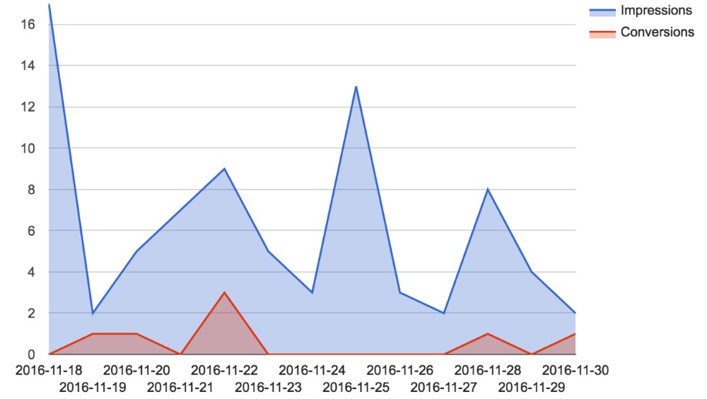 Make sure you exit intent popup can provide analytics for testing conversion